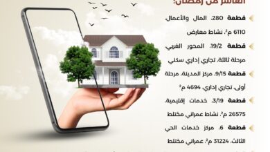 بمساحات تتخطى 30 ألف متر.. «الإسكان» تطرح فرصاً استثمارية بالعاشر والعبور وطيبة الجديدة حتى 15 يناير