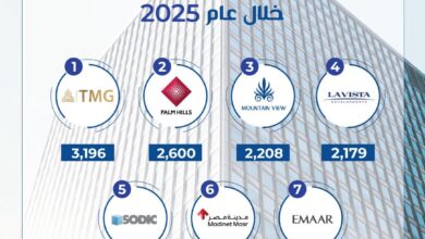 «ماونتن ڤيو» تسلّم 2200 وحدة سكنية وتستهدف ضخ 25 مليار جنيه استثمارات إنشائية خلال 2026