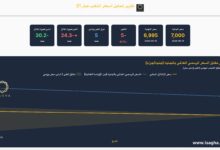 آي صاغة: الذهب يتراجع 5 جنيهات في مصر وعيار 21 يسجل 6995 جنيها والأوقية تسجل 4704 دولار
