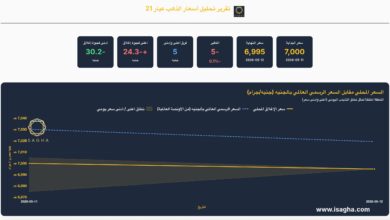 آي صاغة: الذهب يتراجع 5 جنيهات في مصر وعيار 21 يسجل 6995 جنيها والأوقية تسجل 4704 دولار