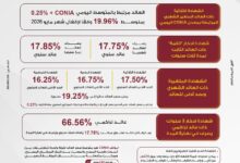 بنك مصر يرفع عائد شهادة «القمة» إلى 17.75% ويطرح شهادات ادخار جديدة بعوائد تصل إلى 19.96%