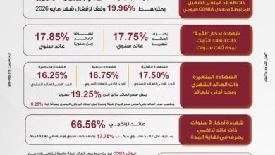 بنك مصر يرفع عائد شهادة «القمة» إلى 17.75% ويطرح شهادات ادخار جديدة بعوائد تصل إلى 19.96%