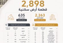 الإسكان تعلن طرح 2898 قطعة أرض سكنية عبر «مسكن» في 17 مدينة.. والحجز يبدأ غدًا