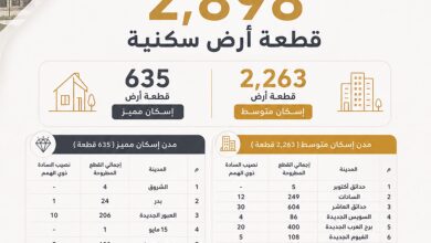 الإسكان تعلن طرح 2898 قطعة أرض سكنية عبر «مسكن» في 17 مدينة.. والحجز يبدأ غدًا