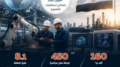 67 مليون دولار استثمارات صينية لإقامة مجمع صناعي للمنتجات الصحية بالسخنة